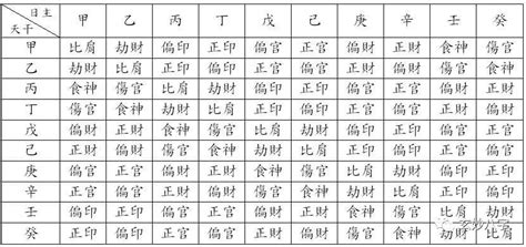 天干十神對照表|八字中「天干十神」、「地支十神」詳解